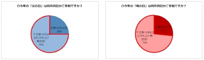 【父の日の意識調査】 父親を尊敬する人は半数以上だがプレゼントは渡す予定”なし”が67%