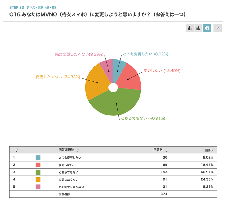 グラフ化した集計データ