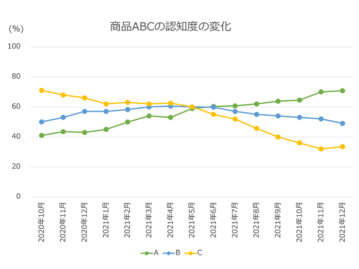 折れ線グラフ