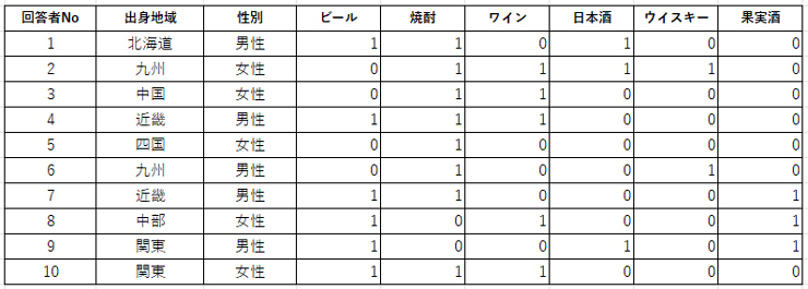 ピボットテーブルで複数回答を集計する方法