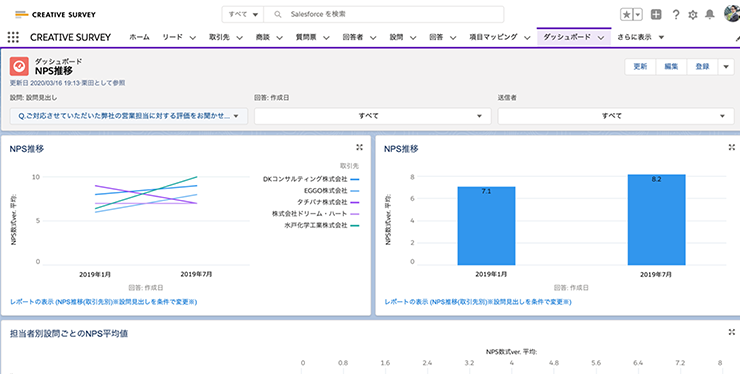 回収したNPS®のデータを元にレポート、ダッシュボードを作成
