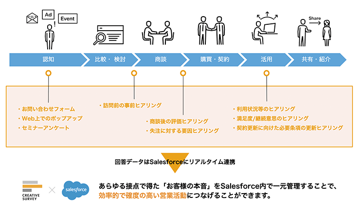「CREATIVE SURVEY for Salesforce」とは？