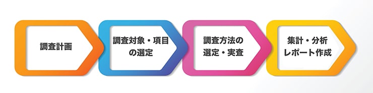 基本的な実施フロー：調査計画→調査対象・項目の選定→調査方法の選定・実査→集計・分析 レポート作成