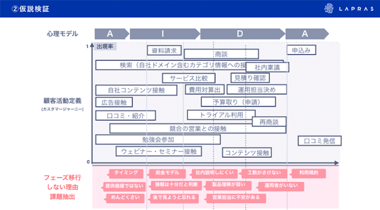 仮説検証。心理モデルと顧客活動定義（カスタマージャーニー）とフェーズ移行しない理由 課題抽出の図。