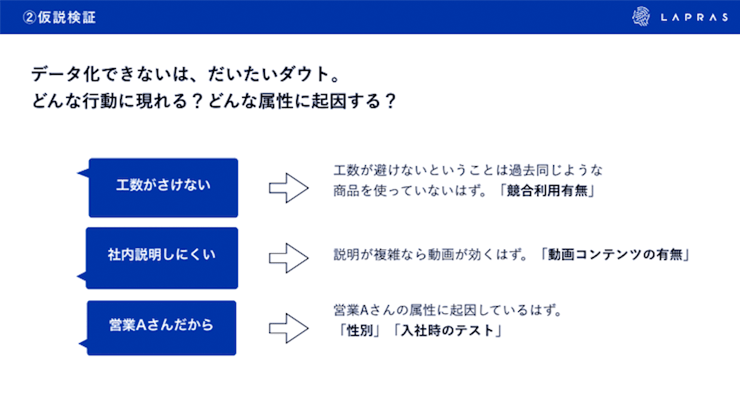仮説検証。データ化できないは、だいたいダウト。どんな行動に現れる？どんな属性に起因する？