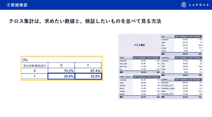 仮説検証。クロス集計は、簡単にいえば『求めたい数値』と『検証したいもの』を並べて見る方法。