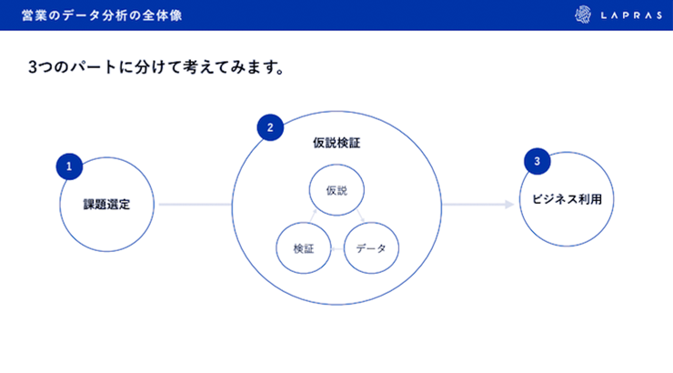 営業のデータ分析の全体像。課題選定、仮説検証、ビジネス利用。