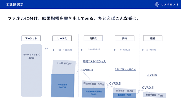 課題選定の手順。マーケット→リード化→商談化→契約→継続。