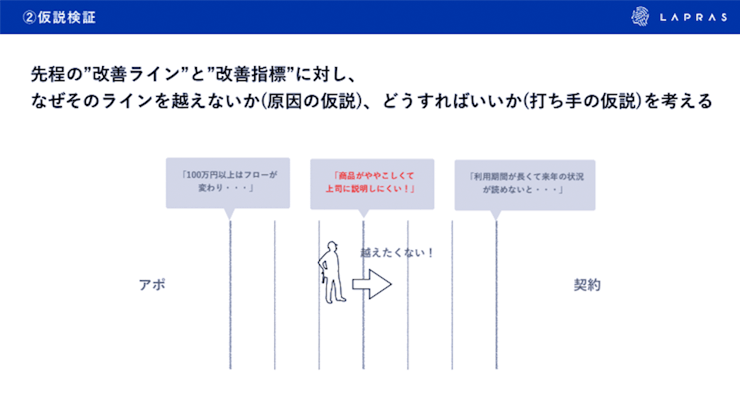仮説検証。先程の“改善ライン”と“改善指標”に対し、なぜそのラインを超えないか（原因の仮説）、そうすればいいか（打ち手の仮説）を考える。