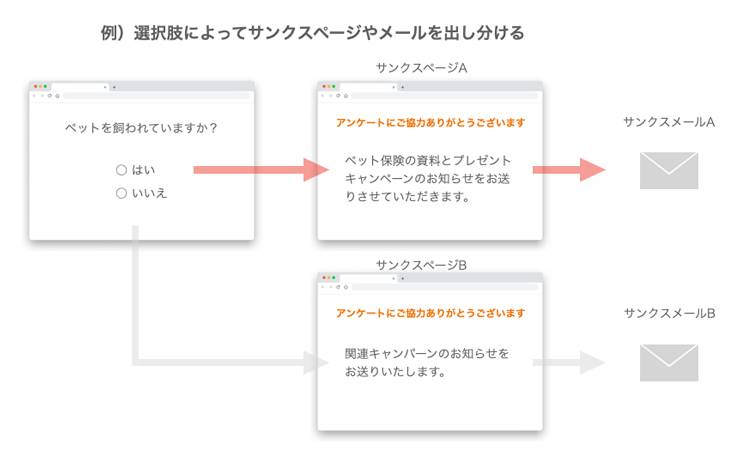 サンクスメールの内容を変える