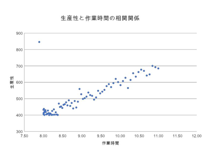 2つのデータの相関関係を可視化