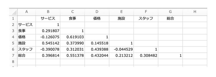相関係数を算出する