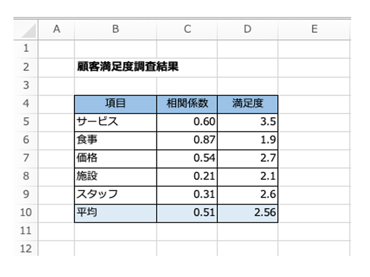 散布図作成用のデータを準備