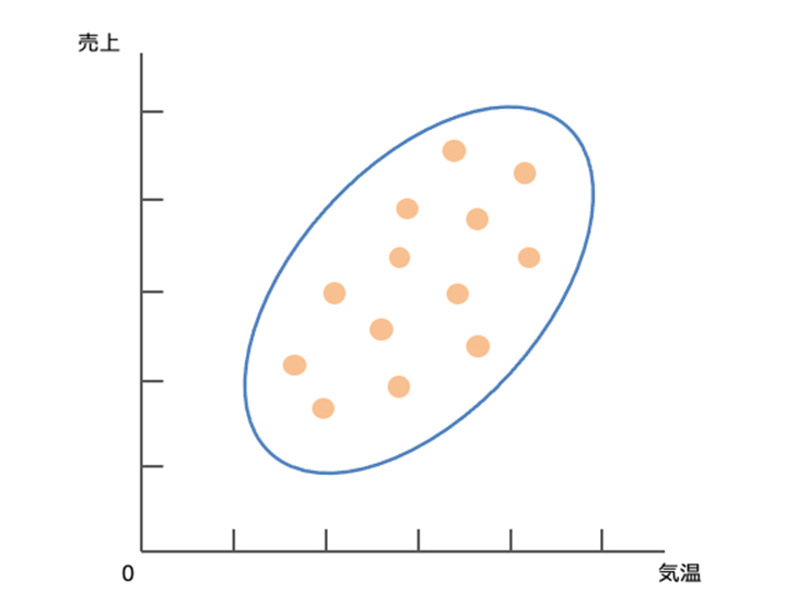 散布図の3つのパターン