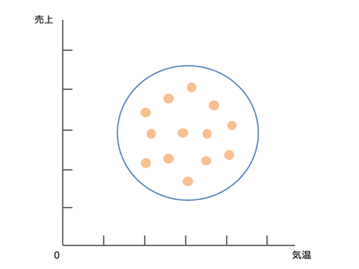 散布図の3つのパターン