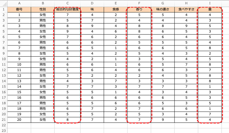 項目間の相関関係を把握できる