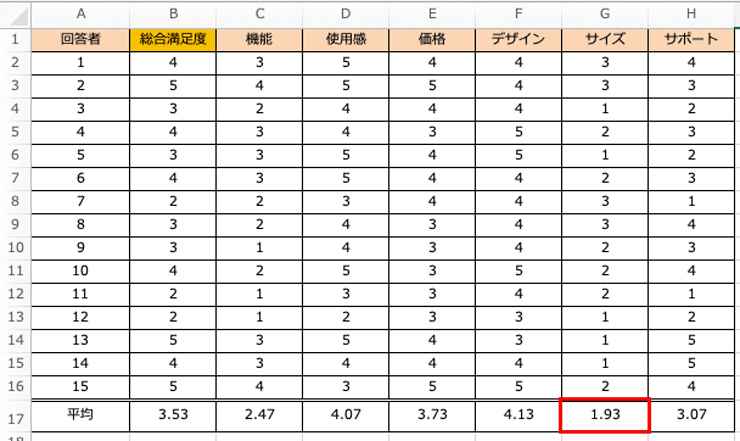 項目間の相関関係を把握できる