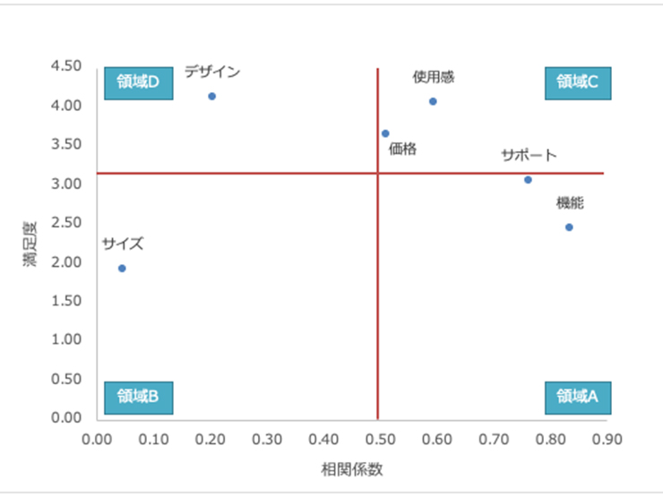 項目間の相関関係を把握できる