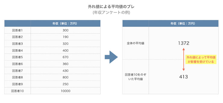 「外れ値」