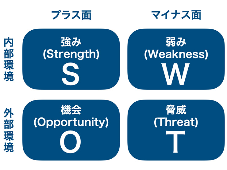 SWOT分析