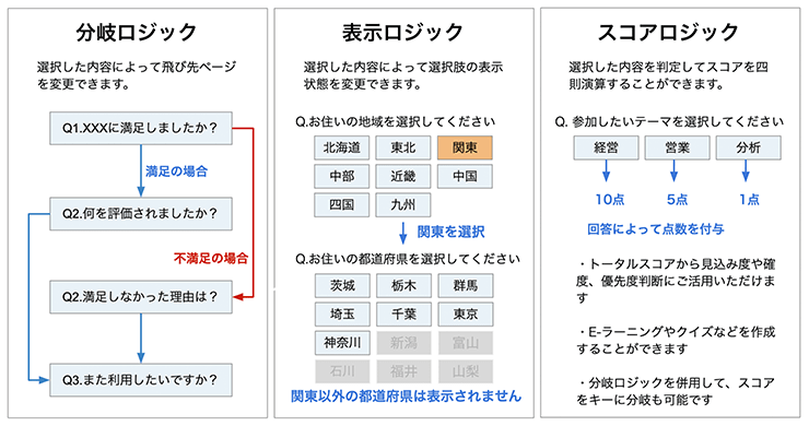 分岐ロジック、表示ロジック、スコアロジック