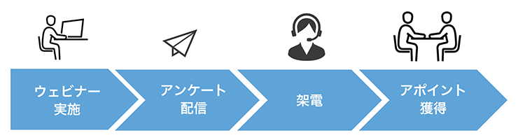 ウェビナーアンケート運用イメージ