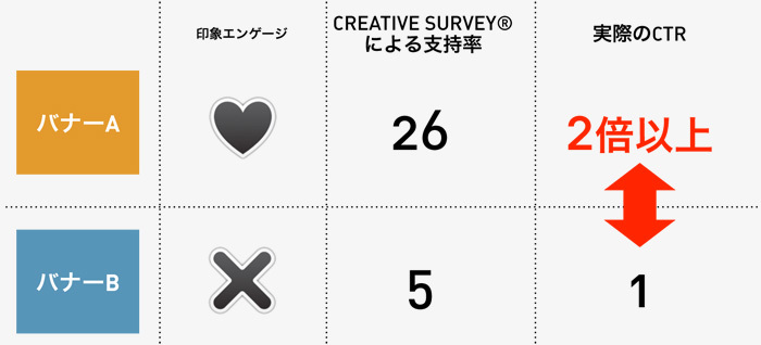 印象が良いと2倍以上のCTRに!? -バナーデザインのクリエイティブ調査-