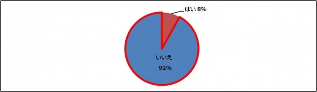 【愛妻の日の意識調査】1月31日 愛妻の日の認知率　わずか8％愛妻家の約75％の人が、妻も自分のことを「愛している」と実感