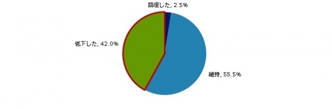 【若年層の目に関する意識調査】20〜30代の約半数が5年間で視力低下を実感！　〜普段から目のケアを意識的に行っている人は1割〜