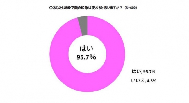 顔の印象が変わると思うパーツ第1位は眉毛！一方で眉メイクに自信のない女性は8割以上。