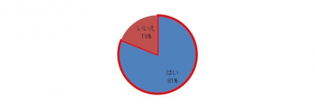 【いい夫婦の日の意識調査】認知率81％にもかかわらず、毎年お祝いしているのはわずか4％　〜お祝いしない理由は、準備が面倒・お金がかかるから〜