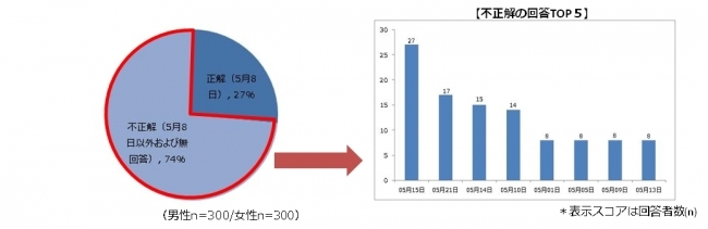 【母の日の意識調査】 ２人に１人以上が“郵送”で母の日にプレゼントした経験あり　義母の好きなところは「特になし」が多数