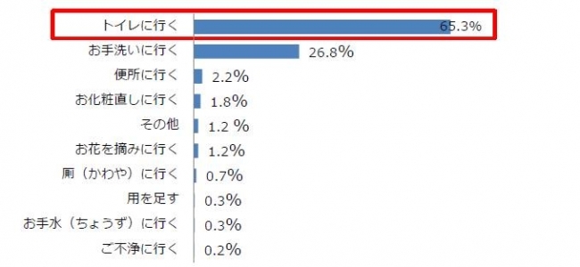 【トイレに関する調査】ウォシュレットの使用場所、自宅よりも“外出先”の方が多い結果に。個室は、男性が「奥」、女性は「手前」を選ぶ